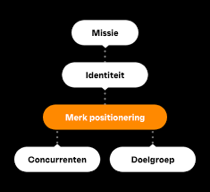 Optimaliseer uw Bedrijf met een Doordachte Merkstrategie