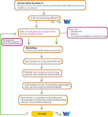 Belangrijke tips voor een succesvolle aanvraagprocedure