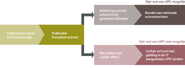 Alles wat u moet weten over een octrooiaanvraag: Bescherm uw innovatie