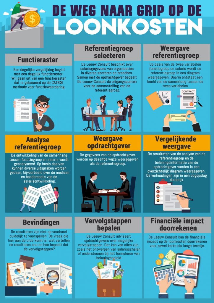 salarisschaal beveiliging