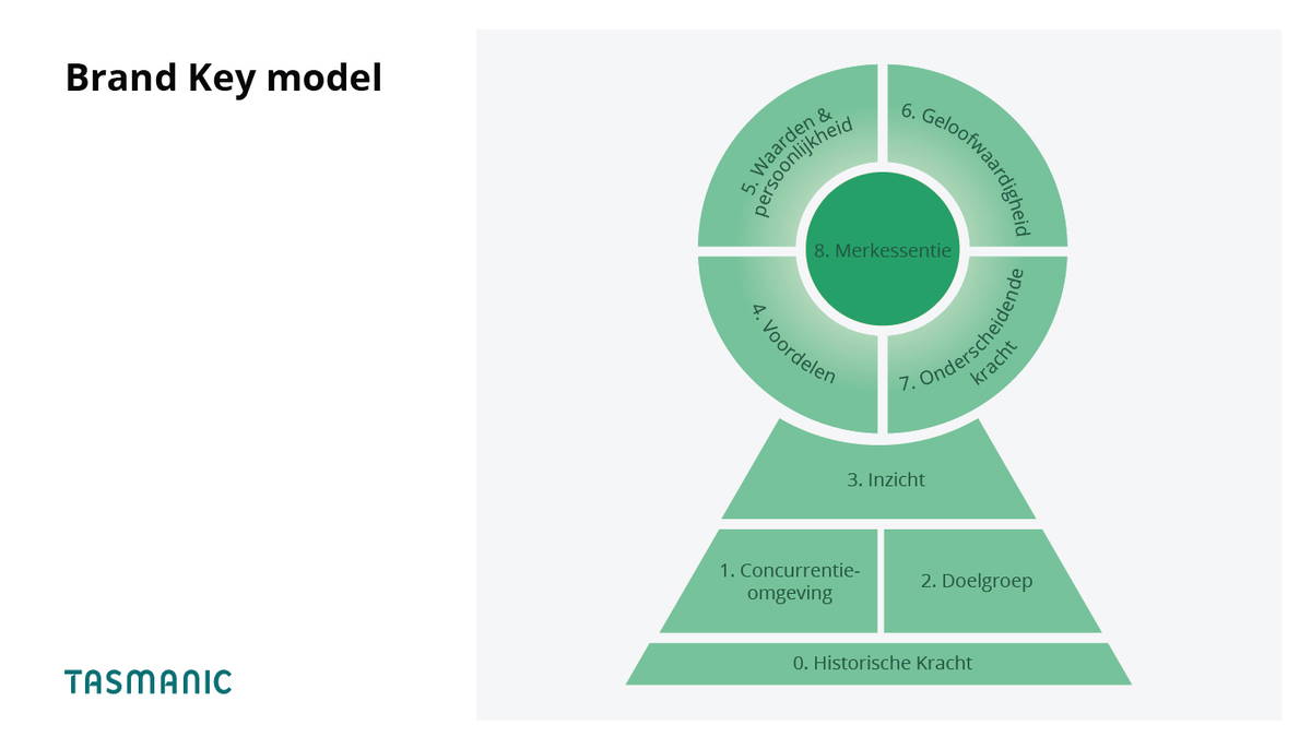 Het Belang van een Effectief Merkstrategie Model in de Marketingwereld